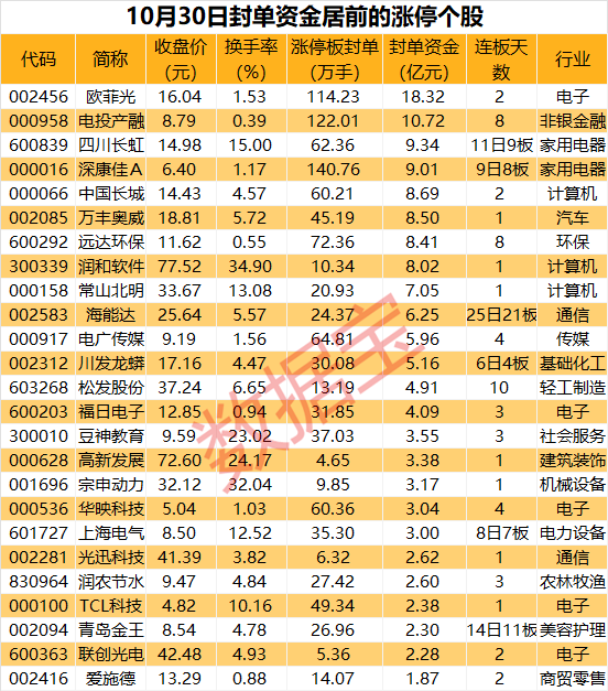 揭秘涨停 | 华为概念持续火热 龙头股超18亿元资金封板-第1张图片-彩票资讯