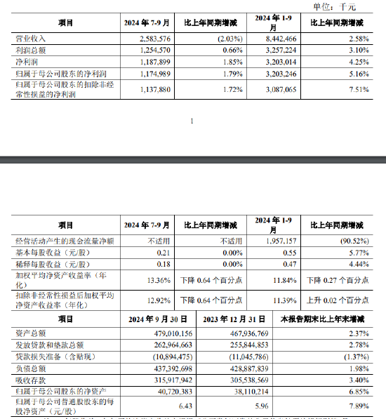 青农商行：前三季度实现归母净利润32.03亿元 同比增长5.16%-第1张图片-彩票资讯