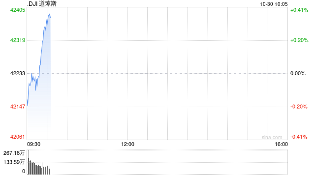 早盘：美股周三早盘 道指上涨130点-第1张图片-彩票资讯