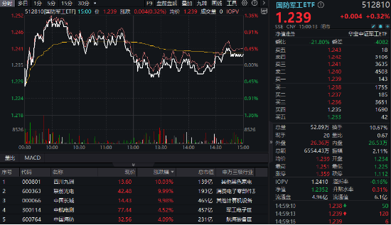 低空经济点火，军工局部高温，国防军工ETF（512810）翘尾收红！重回主舞台？板块单周成交额再创历史新高-第1张图片-彩票资讯