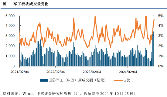 低空经济点火，军工局部高温，国防军工ETF（512810）翘尾收红！重回主舞台？板块单周成交额再创历史新高-第2张图片-彩票资讯