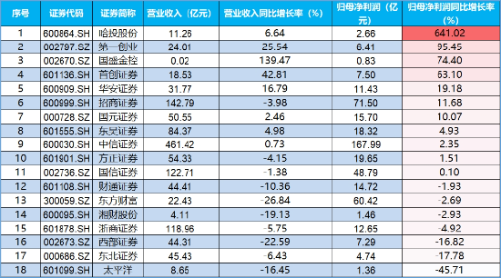 强业绩提振，第一创业涨停封板！券业三季度业绩逆转，“一哥”盈利劲增22%-第3张图片-彩票资讯