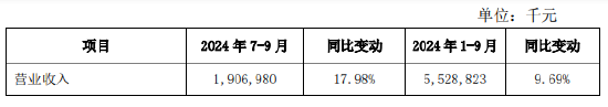 西安银行：前三季度实现归母净利润19.27亿元 同比增长1.14%-第1张图片-彩票资讯