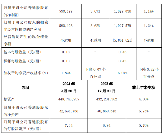 西安银行：前三季度实现归母净利润19.27亿元 同比增长1.14%-第2张图片-彩票资讯