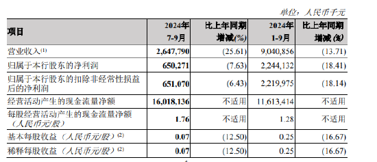 郑州银行：前三季度实现归母净利润22.44亿元 同比下降18.41%-第1张图片-彩票资讯