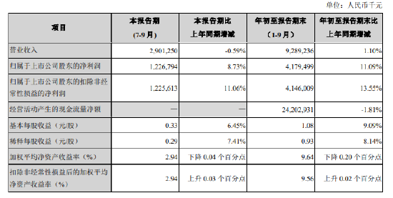 苏州银行：前三季度实现归母净利润41.79亿元 同比增长11.09%-第1张图片-彩票资讯