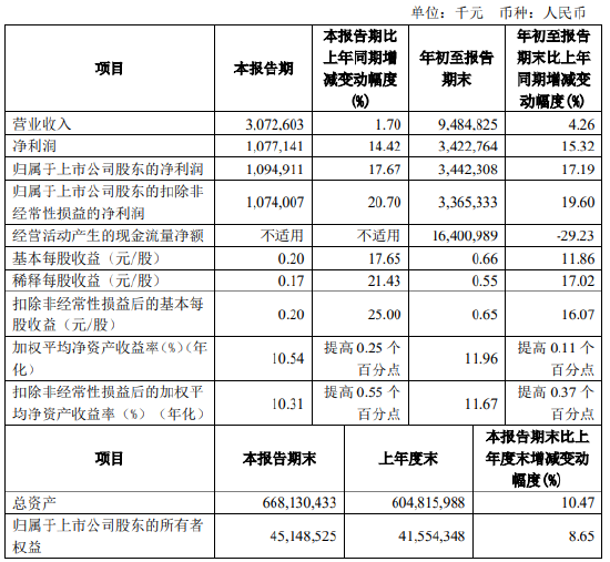 齐鲁银行：前三季度实现净利润34.23亿元 同比增长15.32%-第1张图片-彩票资讯