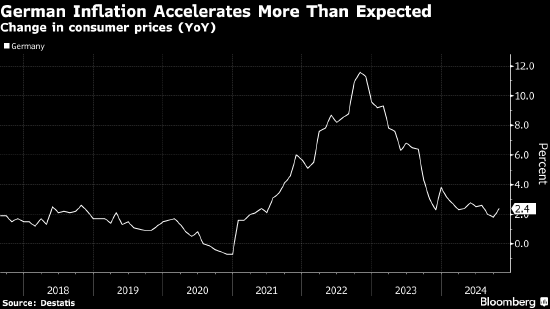 德国通胀远高于预期 凸显欧洲央行面临的挑战-第1张图片-彩票资讯