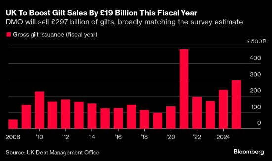 英国国债经历过山车行情 工党政府计划加大发债和刺激规模-第1张图片-彩票资讯