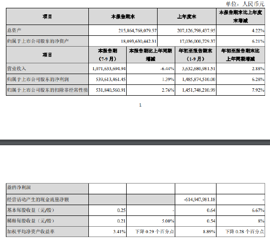 张家港行：前三季度实现归母净利润14.86亿元 同比增长6.28%-第1张图片-彩票资讯