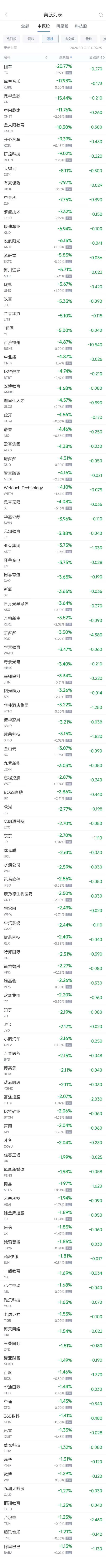 周三热门中概股多数下跌 理想涨1.8%，台积电跌1.3%-第2张图片-彩票资讯