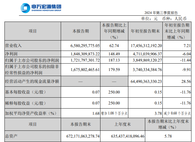 申万宏源三季度净利同比增187% 中央汇金现身前十大流通股东-第1张图片-彩票资讯