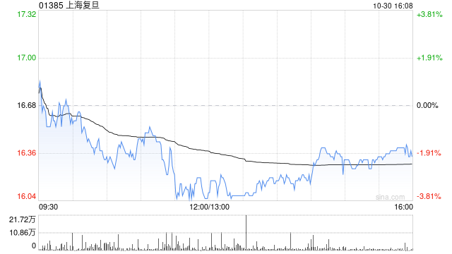 上海复旦发布前三季度业绩 归母净利润4.27亿元同比减少约34.29%-第1张图片-彩票资讯