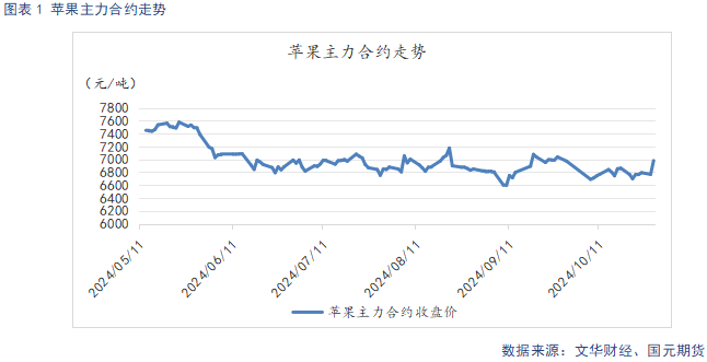 【苹果月报】短期情绪主导盘面 关注11月入库数据-第3张图片-彩票资讯