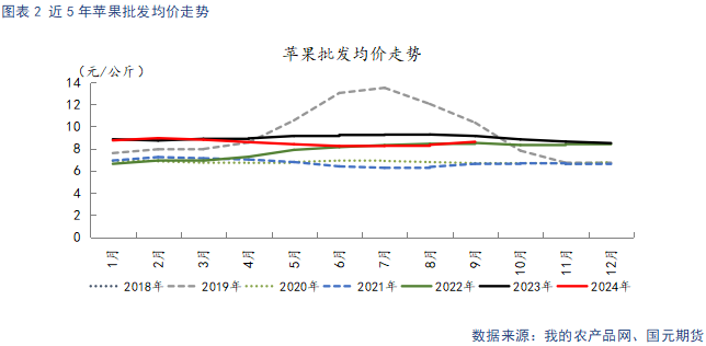 【苹果月报】短期情绪主导盘面 关注11月入库数据-第4张图片-彩票资讯