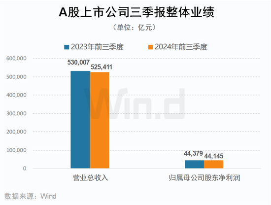 A股2024年三季报大数据全景图-第1张图片-彩票资讯