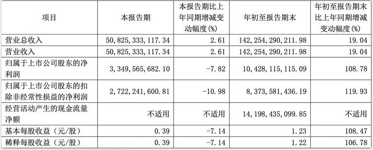 前三季度业绩强势增长，长城汽车做对了什么？-第1张图片-彩票资讯