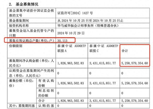 中证A500指数基金规模达到960亿，触达千亿门槛仅用一个月，第二批上报与发行在路上-第1张图片-彩票资讯