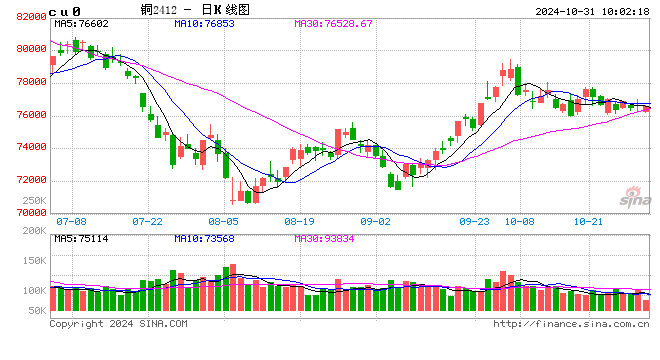 光大期货：10月31日有色金属日报-第2张图片-彩票资讯