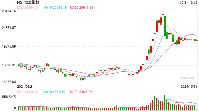 快讯：恒指高开0.16% 科指涨0.3%内房股普遍高开-第1张图片-彩票资讯