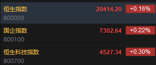 快讯：恒指高开0.16% 科指涨0.3%内房股普遍高开-第2张图片-彩票资讯