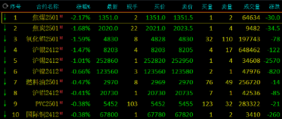 期市开盘：苹果涨近5% 焦煤跌超2%-第3张图片-彩票资讯