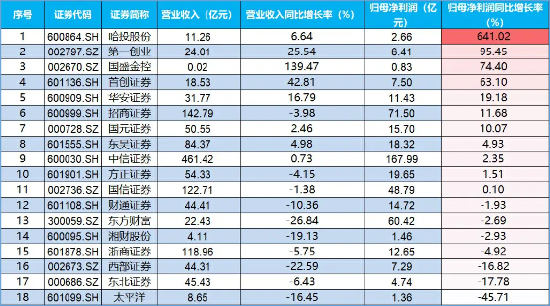 业绩主线狂拉，第一创业两连板，哈投股份冲击涨停！券商ETF（512000）垂直拉升涨逾1%-第3张图片-彩票资讯