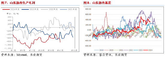 长安期货范磊：低估值波动放缓，套保裂解仍为BU布局核心-第6张图片-彩票资讯