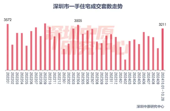 楼市新政满月，一线城市交出亮眼成绩单！中信证券：年内房价有望止跌回稳！地产板块估值有望持续修复-第1张图片-彩票资讯