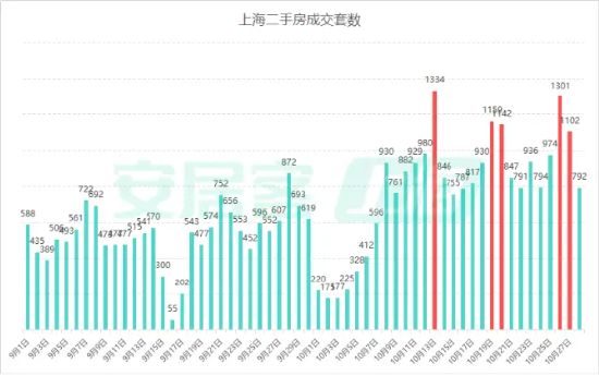 楼市新政满月，一线城市交出亮眼成绩单！中信证券：年内房价有望止跌回稳！地产板块估值有望持续修复-第2张图片-彩票资讯