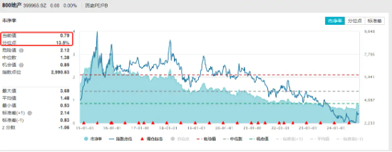 楼市新政满月，一线城市交出亮眼成绩单！中信证券：年内房价有望止跌回稳！地产板块估值有望持续修复-第3张图片-彩票资讯