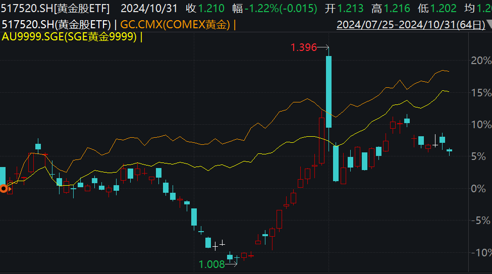 金价疯涨，黄金股却相对滞涨，原因何在？-第1张图片-彩票资讯