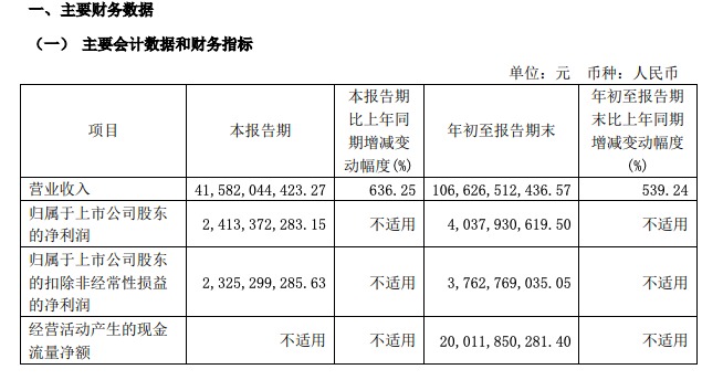 购买引望股权第一笔转让价款支付完毕！赛力斯三季报出炉，前三季度营收超1000亿元-第2张图片-彩票资讯