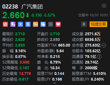 广汽集团绩后跌超6% 前三季度净利润1.2亿元同比下降97.34%-第1张图片-彩票资讯