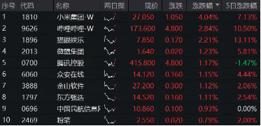 小米15和SU7 Ultra发布后花旗火速上调评级，小米集团领涨逾4%，港股互联网ETF（513770）涨超1%-第1张图片-彩票资讯