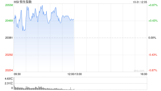 午评：港股恒指涨0.47% 恒生科指涨0.88%中资券商、内房股高涨-第2张图片-彩票资讯