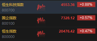 午评：港股恒指涨0.47% 恒生科指涨0.88%中资券商、内房股高涨-第3张图片-彩票资讯