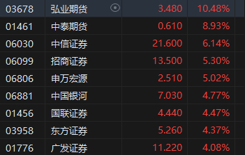 午评：港股恒指涨0.47% 恒生科指涨0.88%中资券商、内房股高涨-第4张图片-彩票资讯