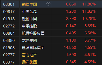 午评：港股恒指涨0.47% 恒生科指涨0.88%中资券商、内房股高涨-第5张图片-彩票资讯