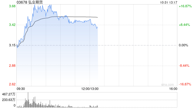 中资券商股早盘拉升走高 弘业期货涨逾10%中信证券涨逾7%-第1张图片-彩票资讯