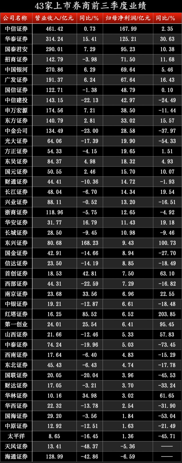 上市券商前三季度业绩排名出炉！-第1张图片-彩票资讯