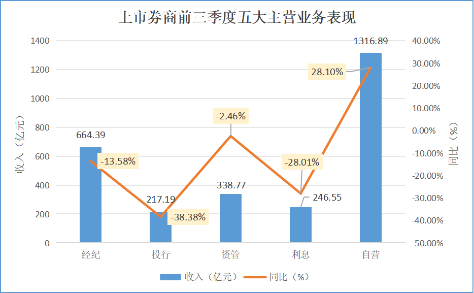 上市券商前三季度业绩排名出炉！-第2张图片-彩票资讯