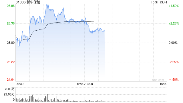 新华保险绩后涨超3% 第三季度归母净利润95.97亿元-第1张图片-彩票资讯