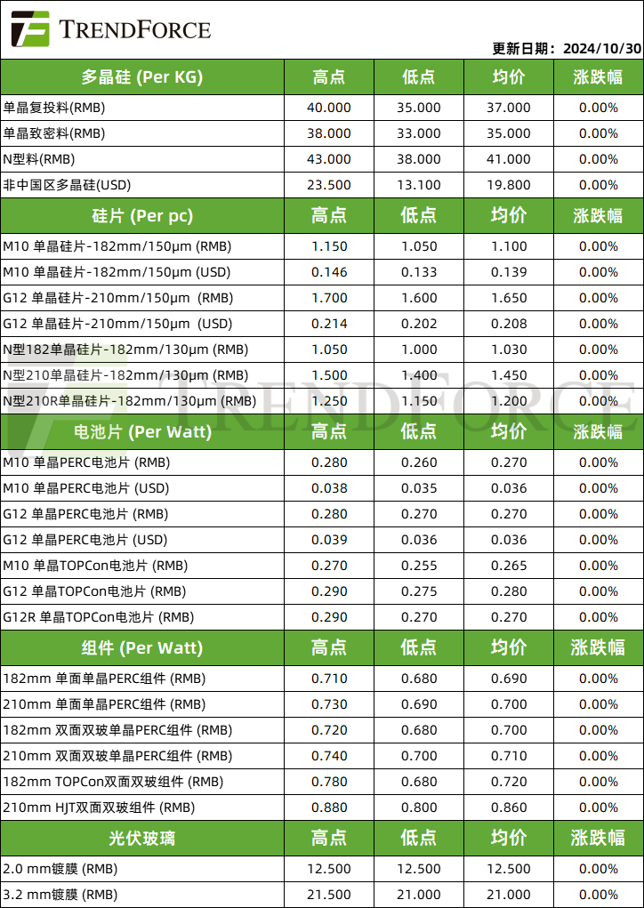 光伏周价格 |11月电池片排产有上修可能，硅料硅片仍处去库阶段-第1张图片-彩票资讯