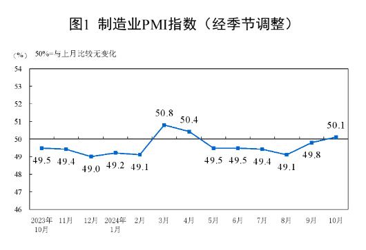 50.1%！10月制造业PMI时隔5个月重回景气区间-第1张图片-彩票资讯