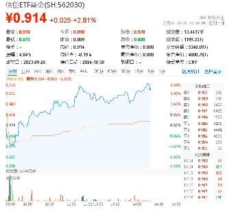 接着奏乐接着舞！信创ETF基金（562030）盘中猛拉3%，赢时胜20CM涨停，东华软件、三六零10CM涨停-第1张图片-彩票资讯