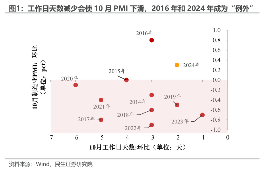 10月PMI反季节扩张，透露了什么信号？-第1张图片-彩票资讯