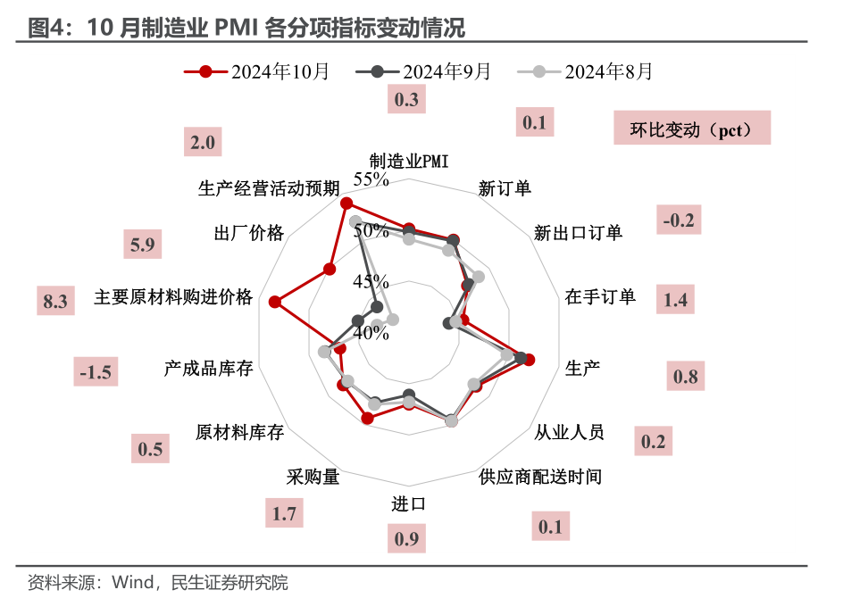 10月PMI反季节扩张，透露了什么信号？-第4张图片-彩票资讯