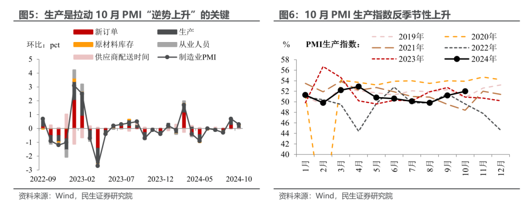 10月PMI反季节扩张，透露了什么信号？-第5张图片-彩票资讯