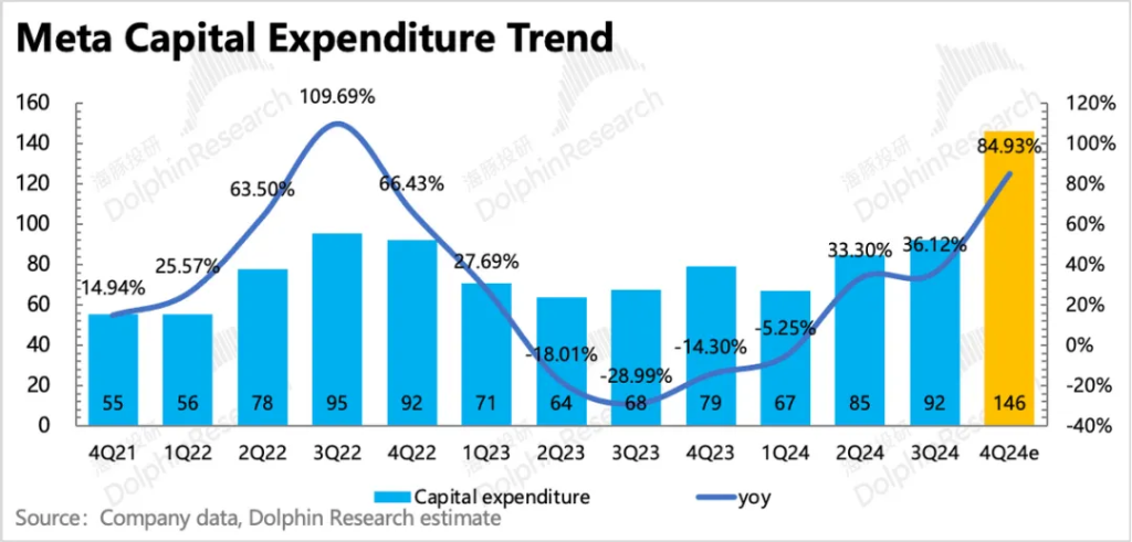 Meta：彻底成 “AI狂徒”，高成长能架得住高投入吗？-第16张图片-彩票资讯